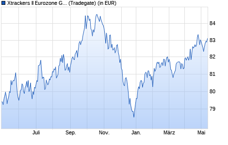 Performance des Xtrackers II Eurozone Gov. Bd Short Daily Swap UCITS ETF 1C (WKN DBX0AW, ISIN LU0321463258)