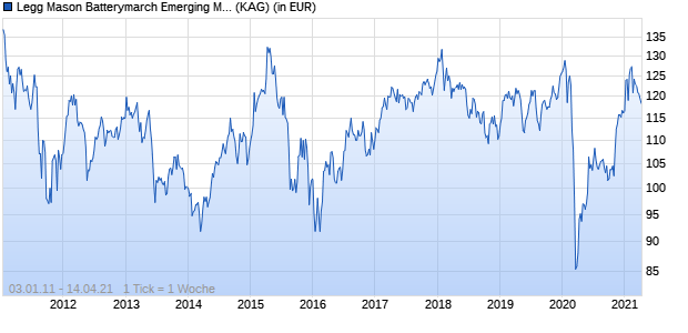 Performance des Legg Mason Batterymarch Emerging Markets Equity Fund A AUSS. (A) (WKN A0M5HC, ISIN IE00B241GW60)