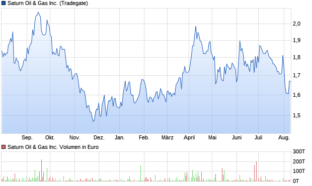 Saturn Oil & Gas Inc. Aktie Chart