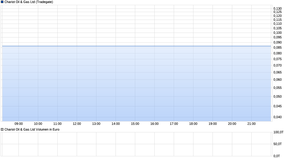 Chariot Oil & Gas Ltd Chart