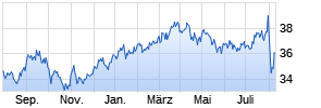 iShares MSCI Japan Small Cap UCITS ETF (Dist) Chart