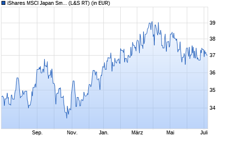 Performance des iShares MSCI Japan Small Cap UCITS ETF (Dist) (WKN A0Q1YX, ISIN IE00B2QWDY88)