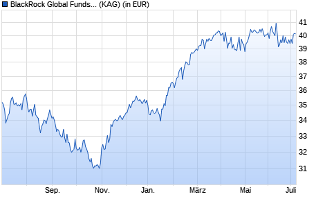 Performance des BlackRock Global Funds - Euro-Markets Fund E2 USD (WKN A0NHA3, ISIN LU0171278376)