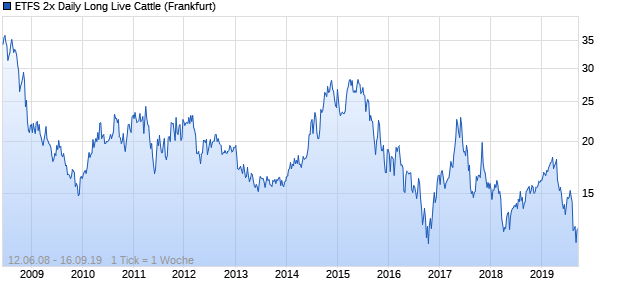 ETFS 2x Daily Long Live Cattle ETC Chart