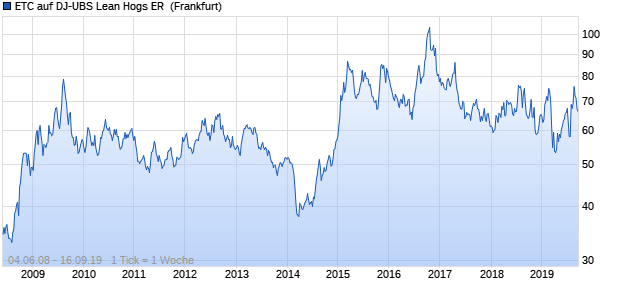 ETC auf DJ-UBS Lean Hogs ER [ETFS Commodity S. ETC Chart