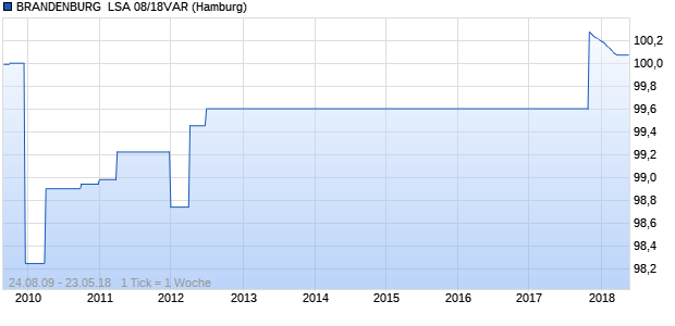 BRANDENBURG  LSA 08/18VAR (WKN 107669, ISIN DE0001076693) Chart