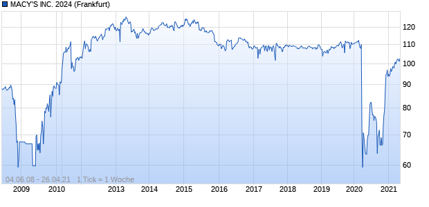 MACY'S INC. 2024 (WKN A0DTPK, ISIN US577778CB77) Chart