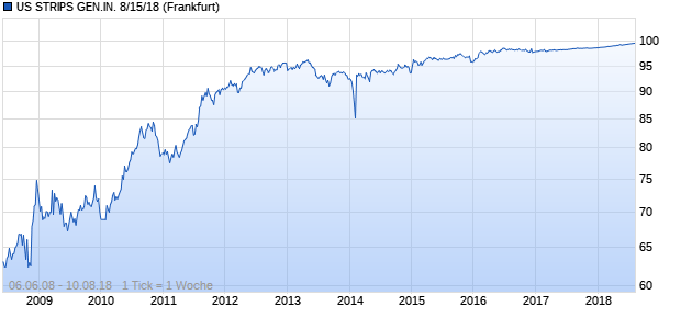 US STRIPS GEN.IN. 8/15/18 (WKN 413458, ISIN US912833KS88) Chart