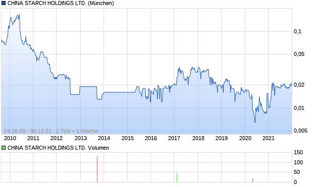 CHINA STARCH HOLDINGS LTD. Aktie Chart