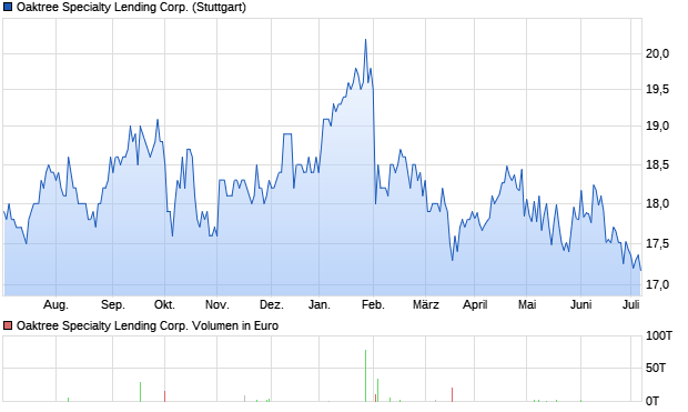 Oaktree Specialty Lending Corp. Aktie Chart