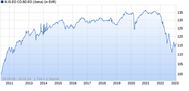 Performance des IN.IS.EO CO.BD.EO (WKN A0V8D2, ISIN DE000A0V8D20)
