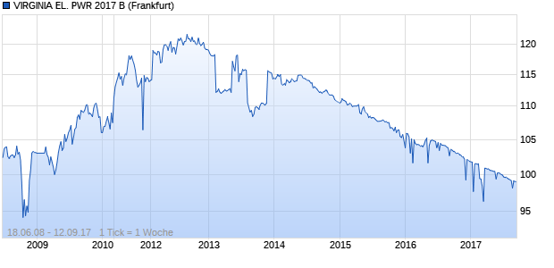 VIRGINIA EL. PWR 2017 B (WKN A0TJUS, ISIN US927804FC37) Chart