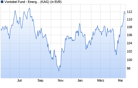 Performance des Vontobel Fund - Emerging Markets Equity HI-EUR (hedged) (WKN A0Q3WT, ISIN LU0368556220)