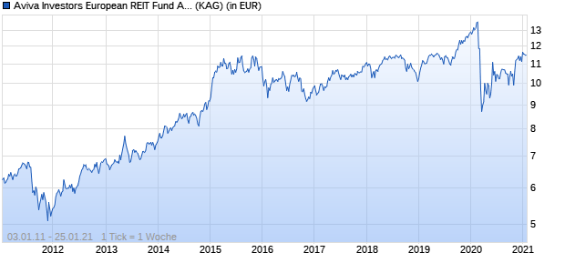 Performance des Aviva Investors European REIT Fund A EUR (WKN A0MJ8J, ISIN LU0274935567)