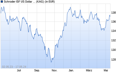 Performance des Schroder ISF US Dollar Bond EUR Hedged C Acc (WKN A0MN2Y, ISIN LU0291343910)