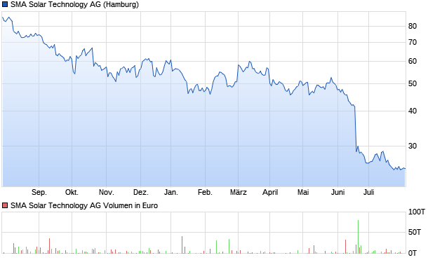 SMA Solar Technology AG Aktie Chart