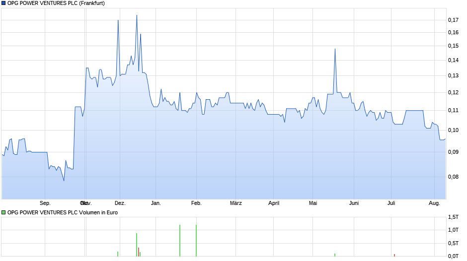 OPG POWER VENTURES PLC Chart