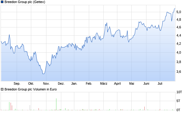 Breedon Group plc Aktie Chart