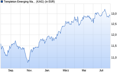 Performance des Templeton Emerging Markets Smaller Companies Fd N acc USD (WKN A0MR8N, ISIN LU0300739322)