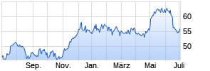 Berkeley Group Holdings plc Chart