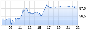 Berkeley Group Holdings plc Realtime-Chart