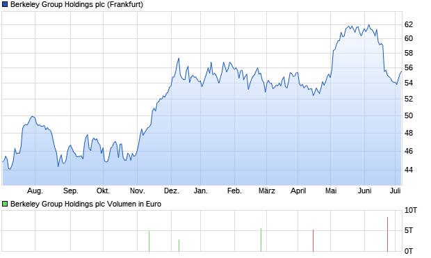 Berkeley Group Holdings plc Aktie Chart