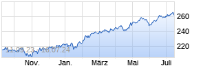 Robeco QI Emerging Markets Active Equities (EUR) D Chart