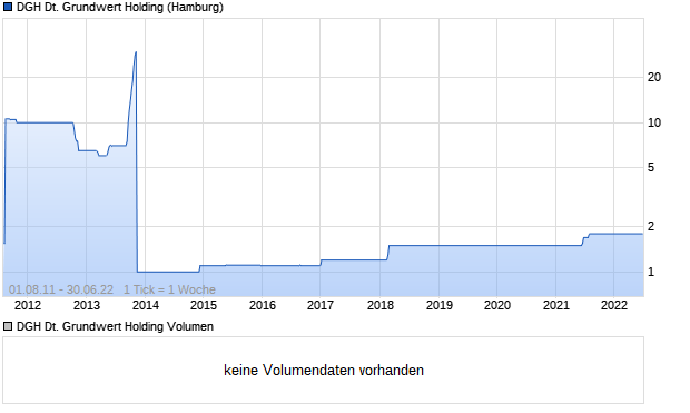 DGH Deutsche Grundwert Holding Aktie Chart