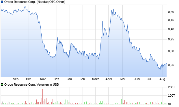 Oroco Resource Corp. Aktie Chart