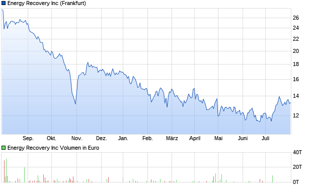 Energy Recovery Inc Aktie Chart