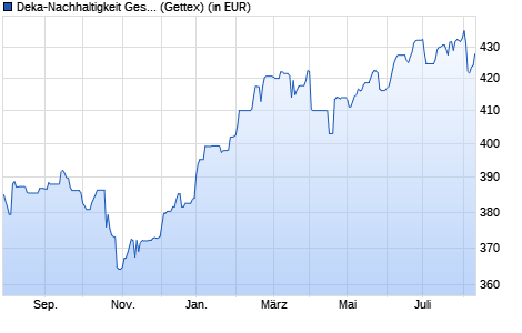 Performance des Deka-Nachhaltigkeit Gesundheit TF (WKN DK1A3X, ISIN LU0348413815)