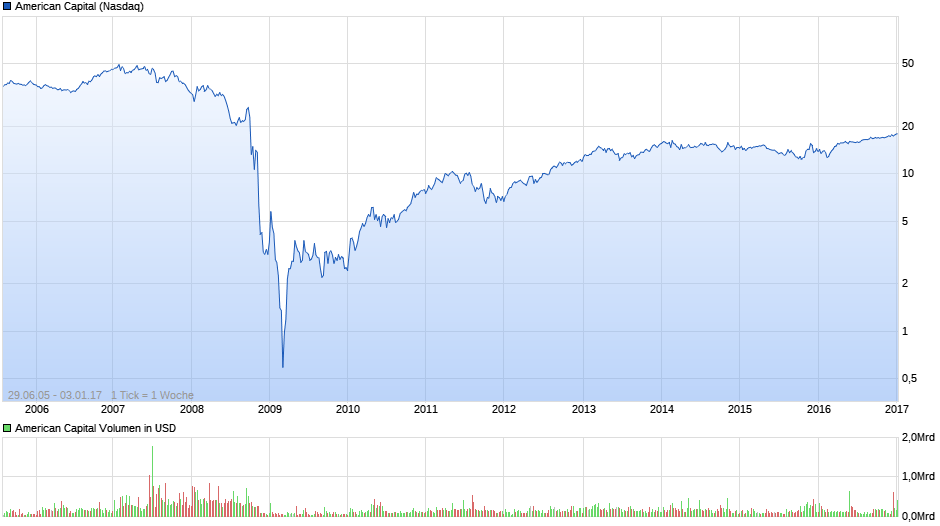 American Capital Chart