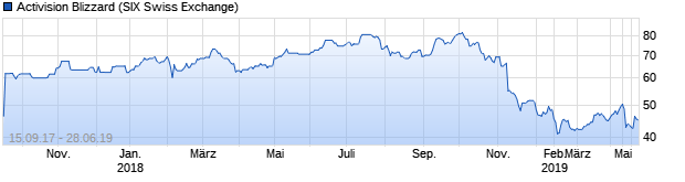 Chart Activision Blizzard Inc