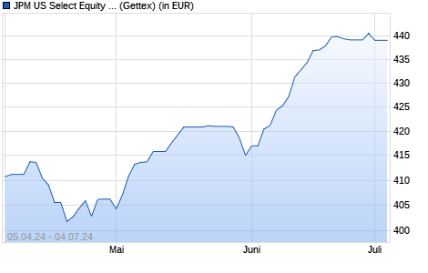 Performance des JPM US Select Equity A (acc) - EUR (WKN A0HG3K, ISIN LU0218171717)