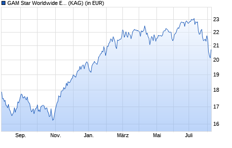 Performance des GAM Star Worldwide Equity EUR acc. (WKN A0JJ2R, ISIN IE00B0HF3C06)