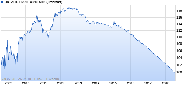 ONTARIO PROV. 08/18 MTN (WKN A0TXN4, ISIN CH0043595203) Chart