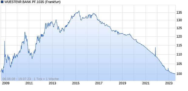 WUESTENR.BANK PF.1035 (WKN A0WL6C, ISIN DE000A0WL6C7) Chart
