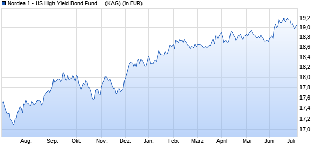 Performance des Nordea 1 - US High Yield Bond Fund E EUR (WKN A0LGSV, ISIN LU0278533152)