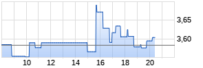Sirius XM Holdings Inc. Realtime-Chart