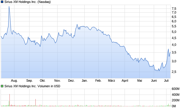 Sirius XM Holdings Inc. Aktie Chart