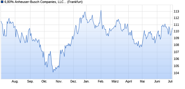 6,80% Anheuser-Busch Companies, LLC 01/32 auf F. (WKN 688999, ISIN US035229CJ08) Chart