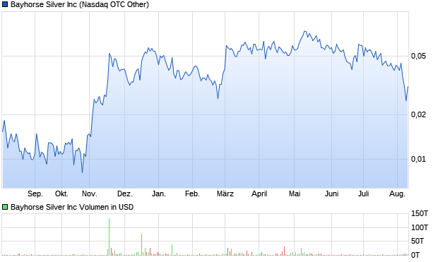 Bayhorse Silver Aktie Chart