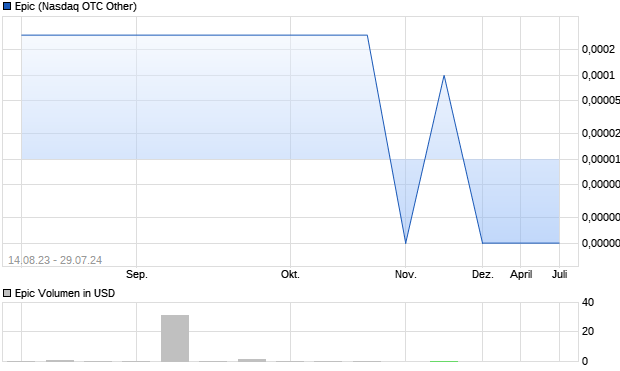 Epic Aktie Chart