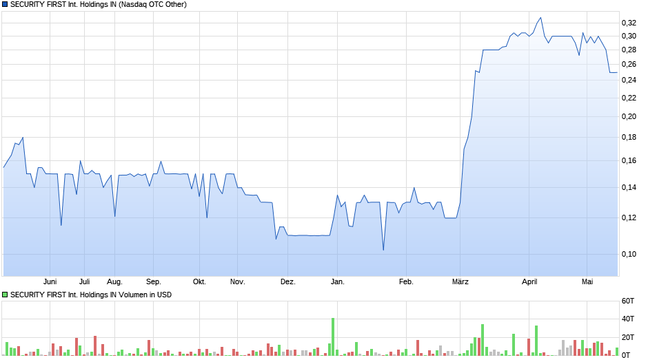 SECURITY FIRST International Holdings IN Chart