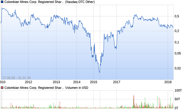 Colombian Mines Corp. Registered Shares O.N. Aktie Chart