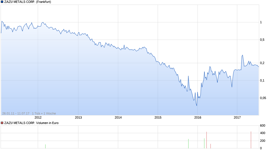 ZAZU METALS CORP. Chart