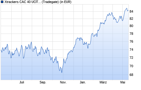 Performance des Xtrackers CAC 40 UCITS ETF 1D (WKN DBX1AR, ISIN LU0322250985)