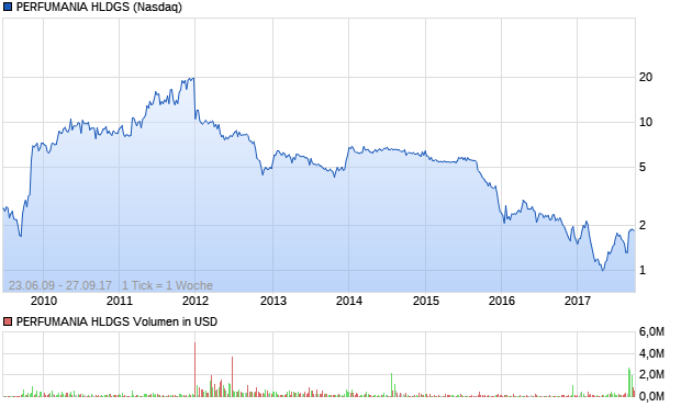 PERFUMANIA HLDGS Aktie Chart