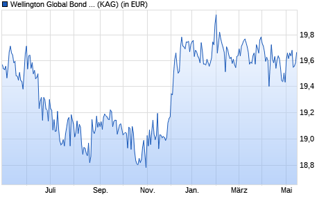 Performance des Wellington Global Bond Fund USD S Ac (WKN A0Q3UX, ISIN IE0002895195)