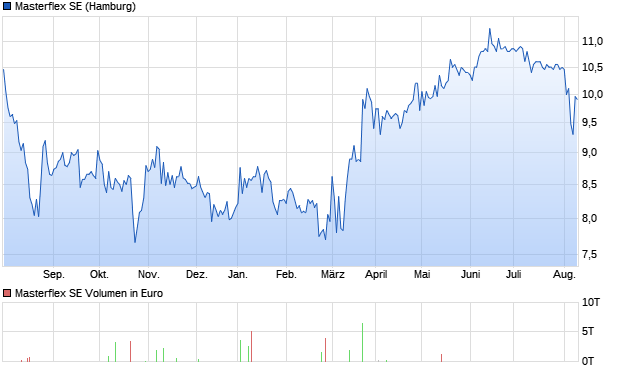 Masterflex SE Aktie Chart